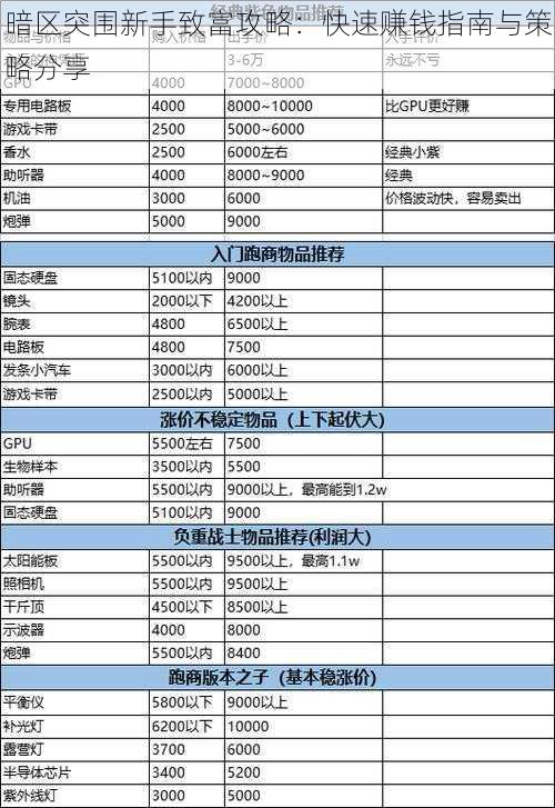 暗区突围新手致富攻略：快速赚钱指南与策略分享